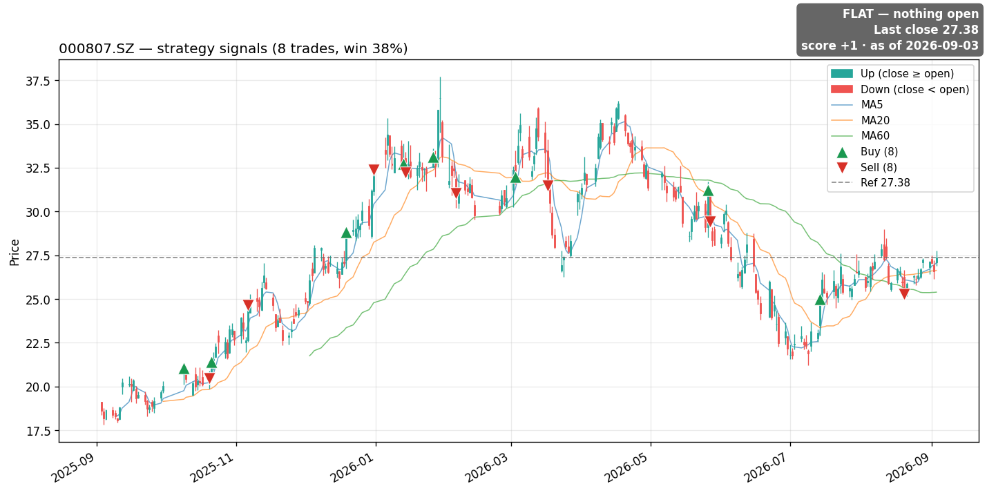 000807.SZ price and signals