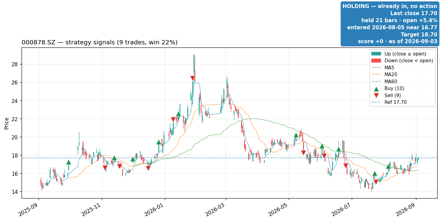 000878.SZ price and signals