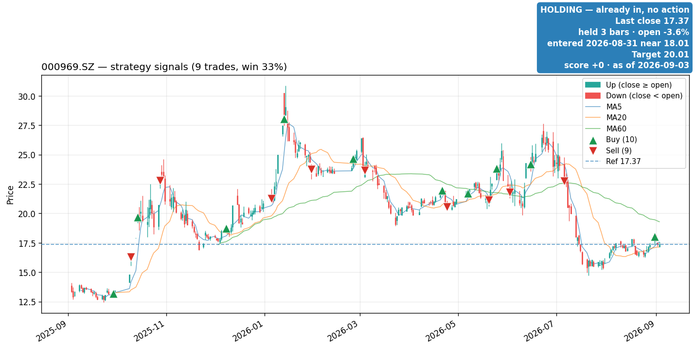 000969.SZ price and signals