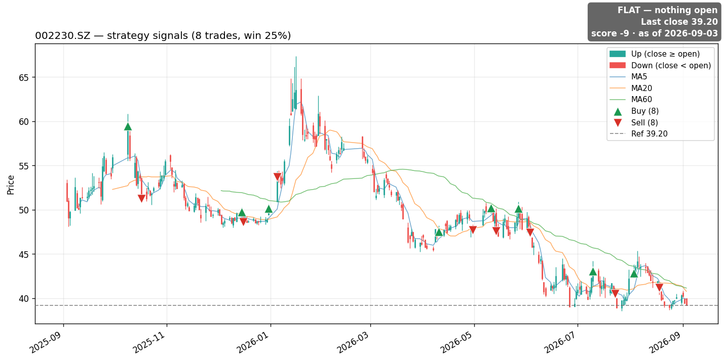 002230.SZ price and signals