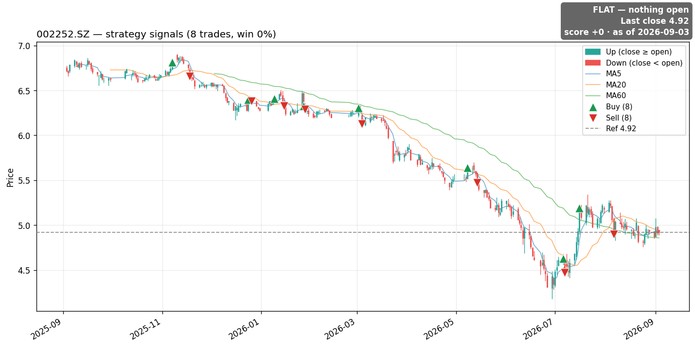 002252.SZ price and signals