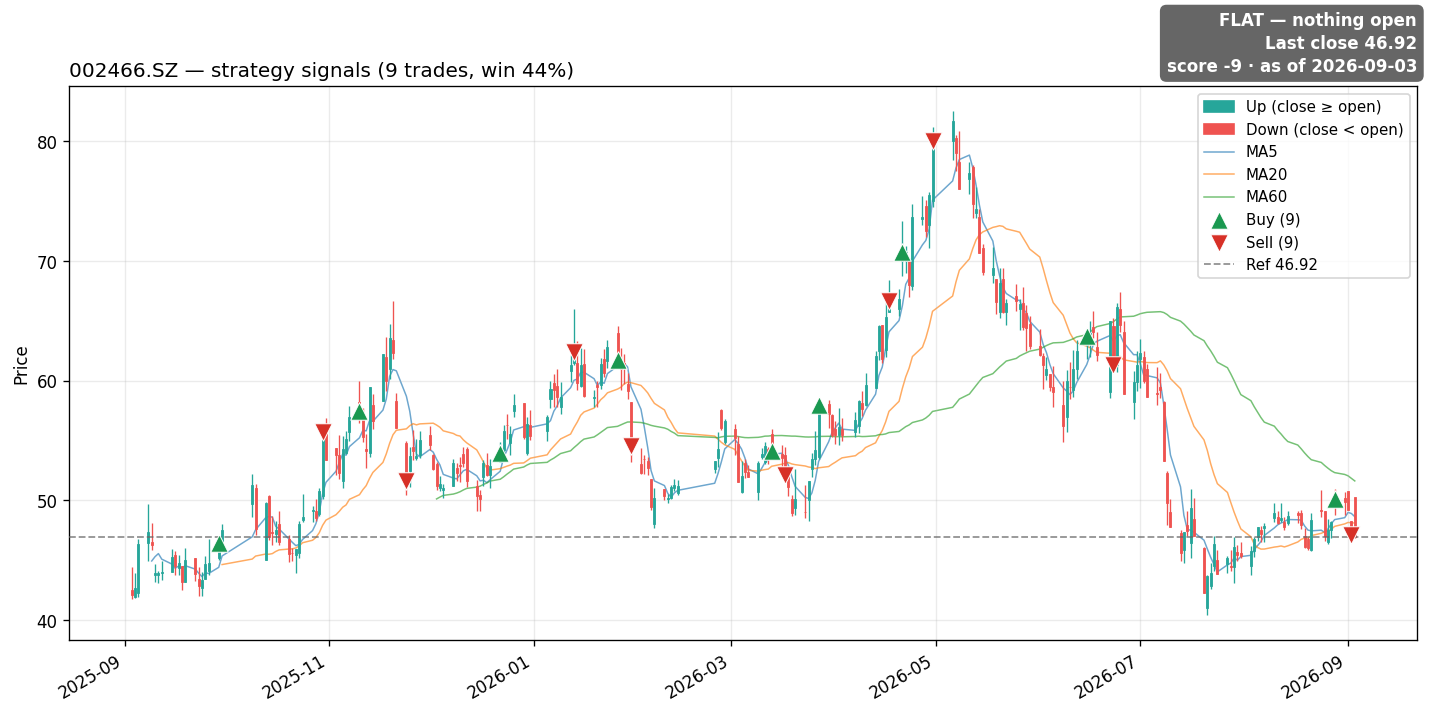 002466.SZ price and signals