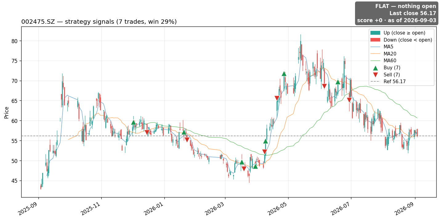 002475.SZ price and signals