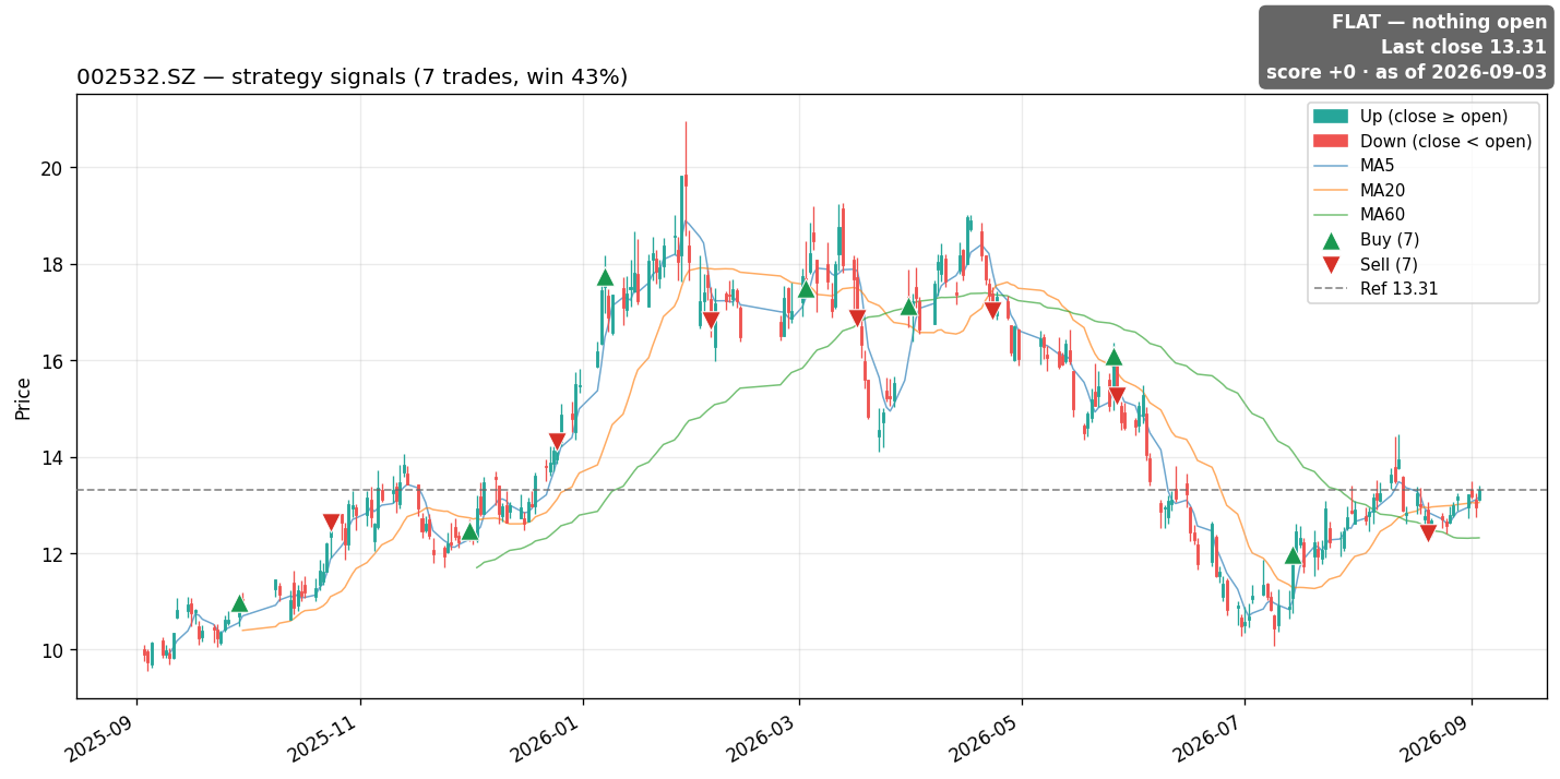 002532.SZ price and signals