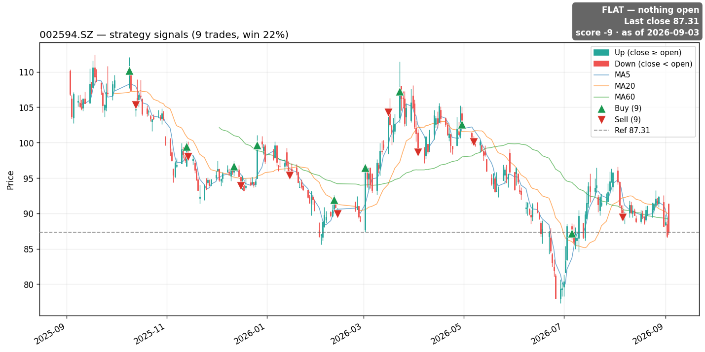 002594.SZ price and signals