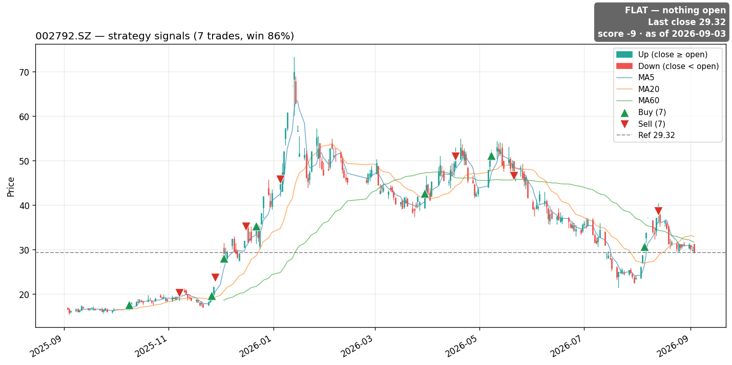 002792.SZ price and signals