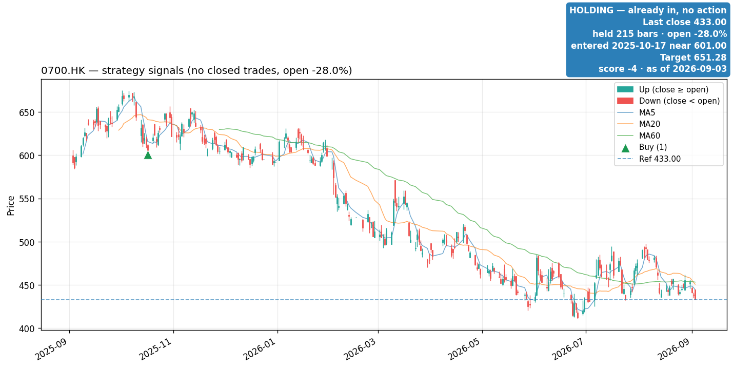 0700.HK price and signals
