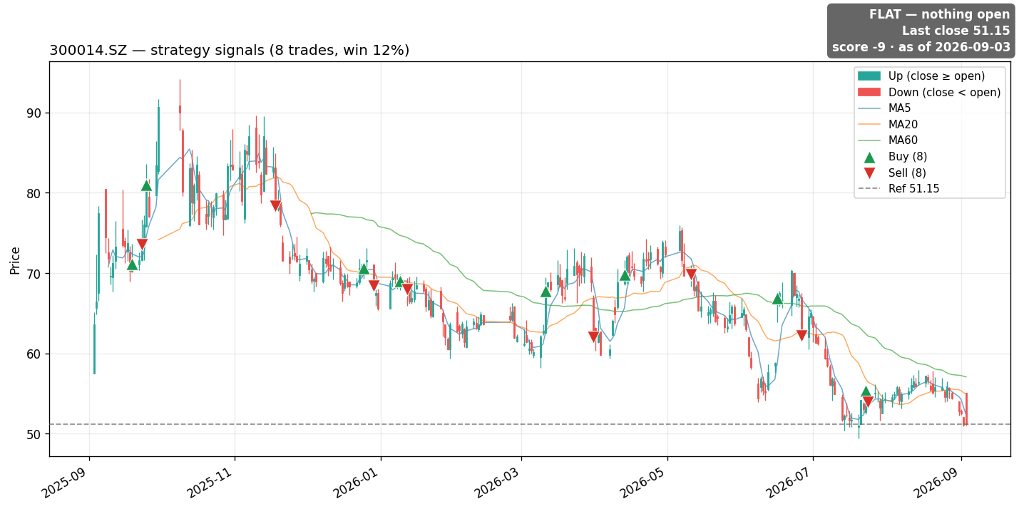 300014.SZ price and signals