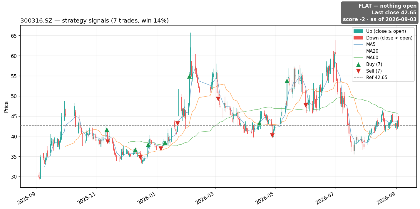 300316.SZ price and signals