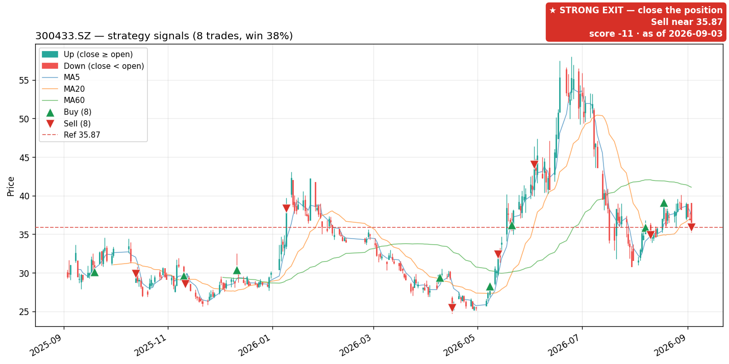 300433.SZ price and signals