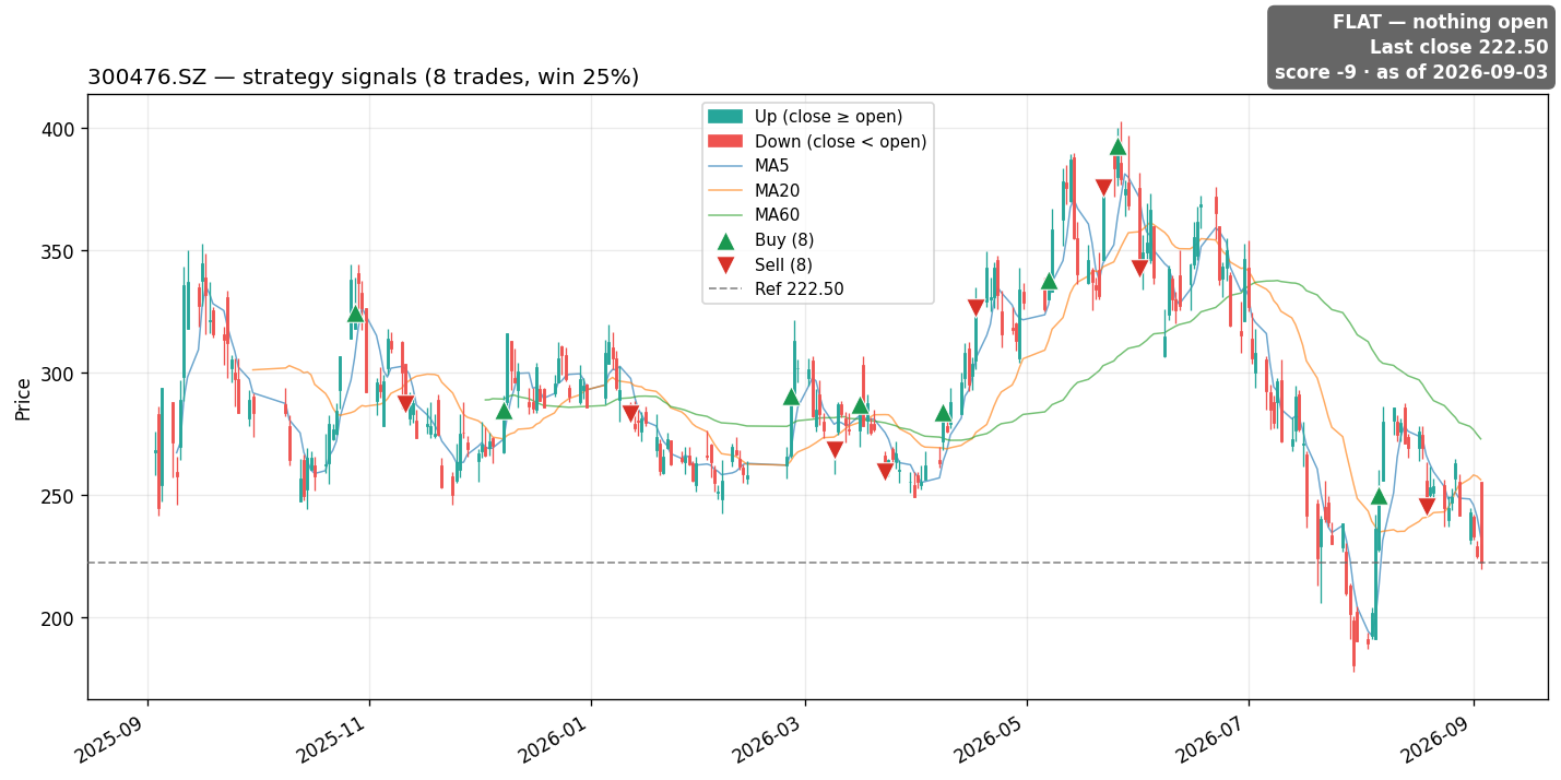 300476.SZ price and signals