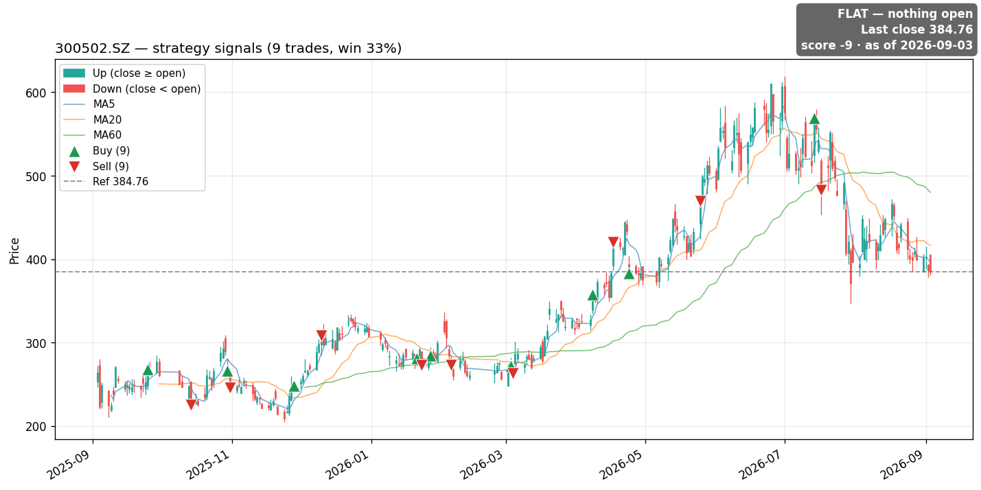 300502.SZ price and signals