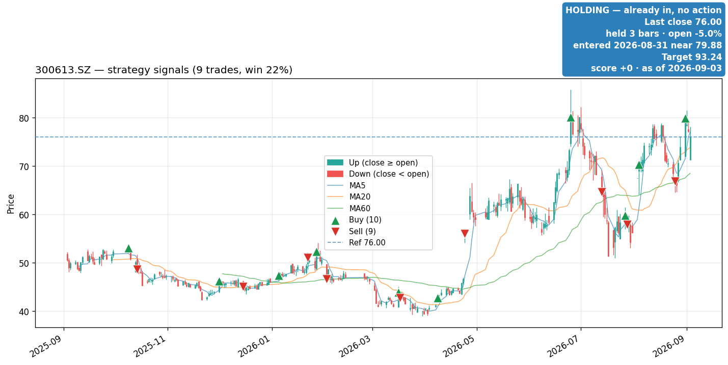 300613.SZ price and signals