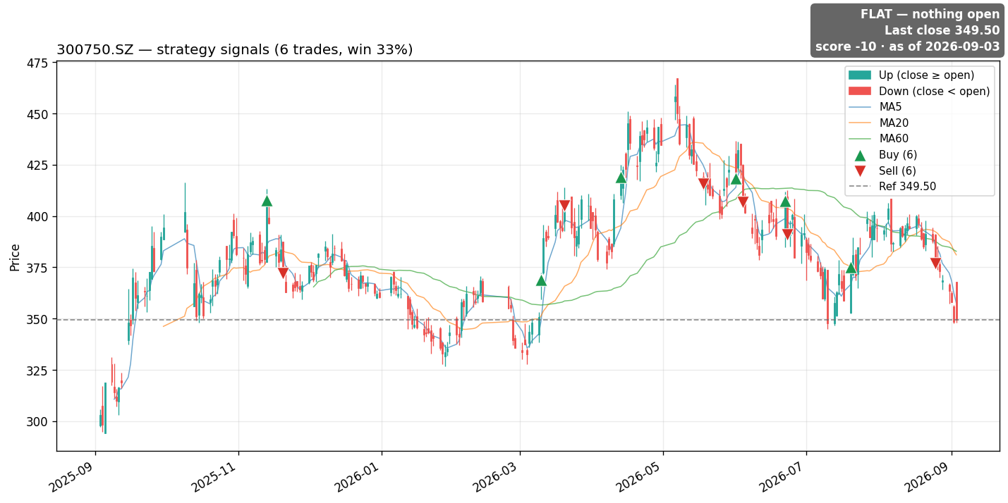 300750.SZ price and signals