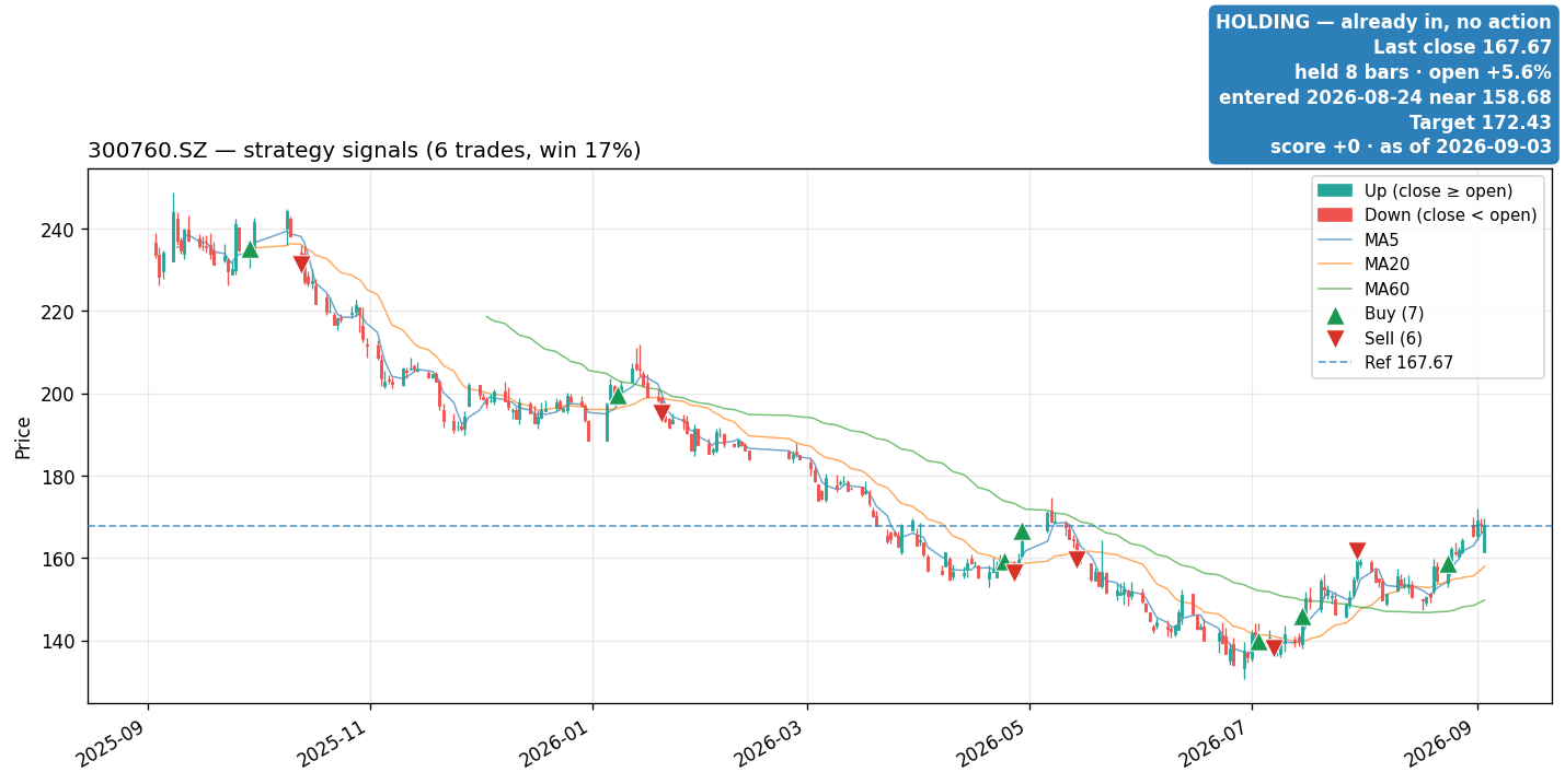 300760.SZ price and signals