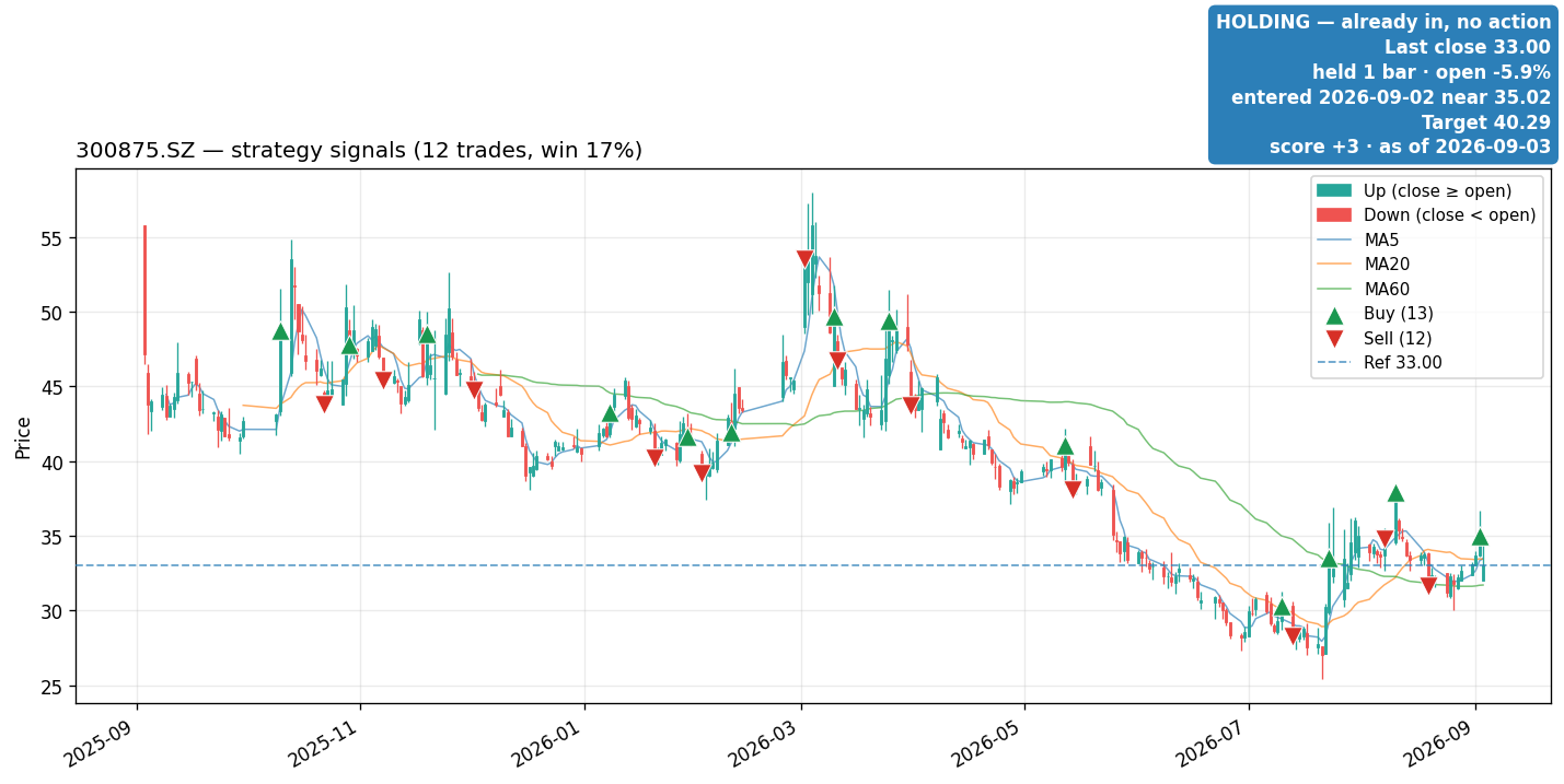 300875.SZ price and signals