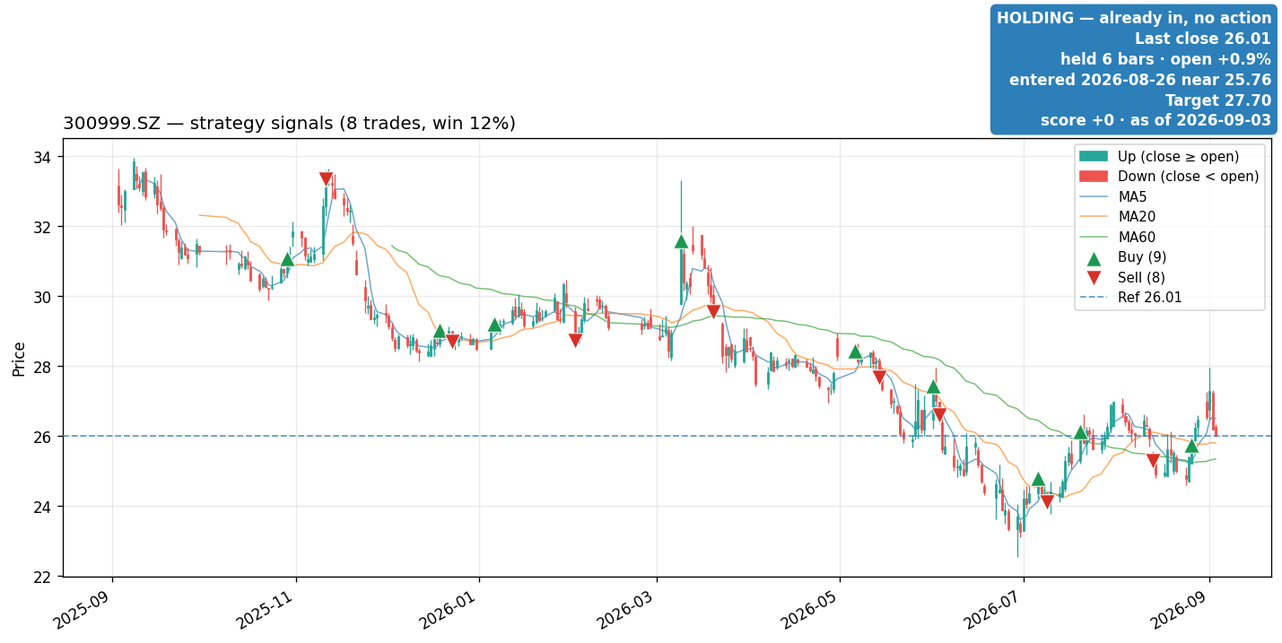 300999.SZ price and signals