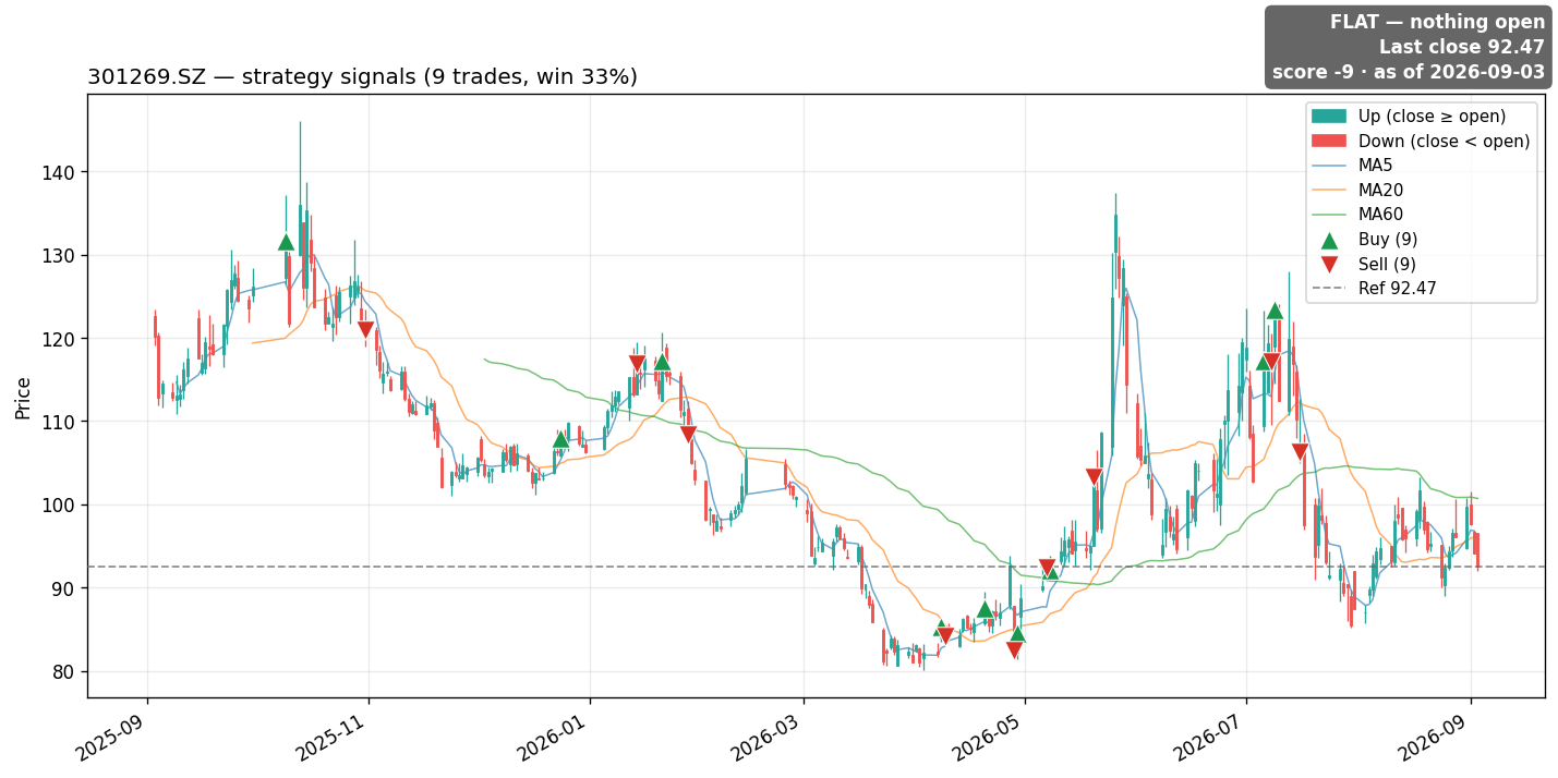 301269.SZ price and signals