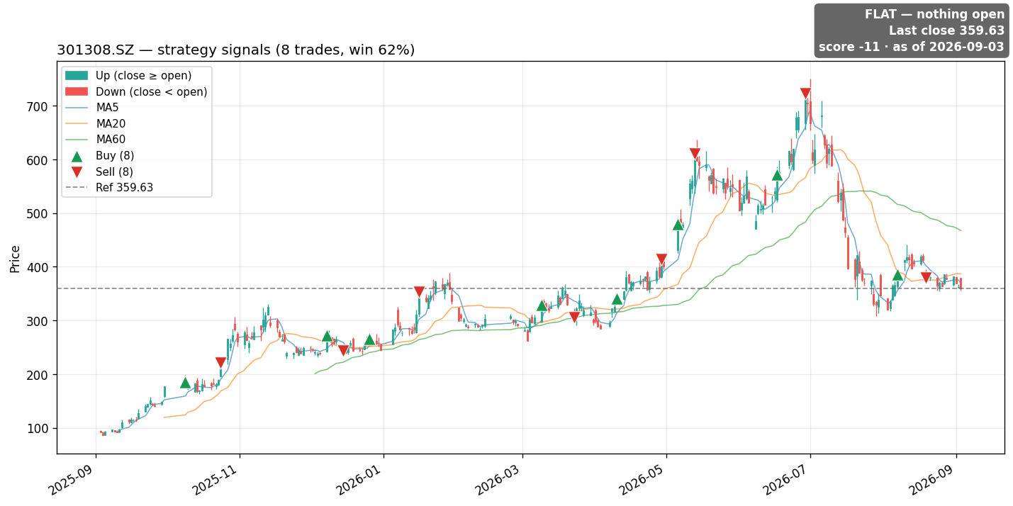 301308.SZ price and signals