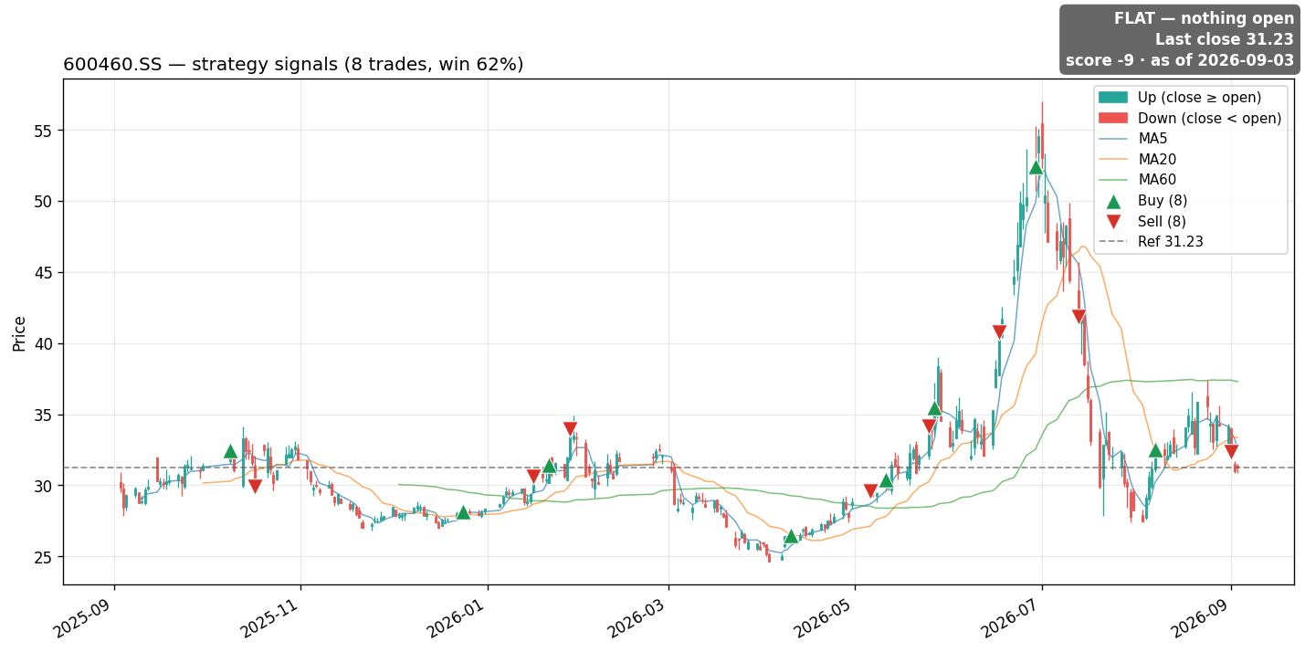 600460.SS price and signals