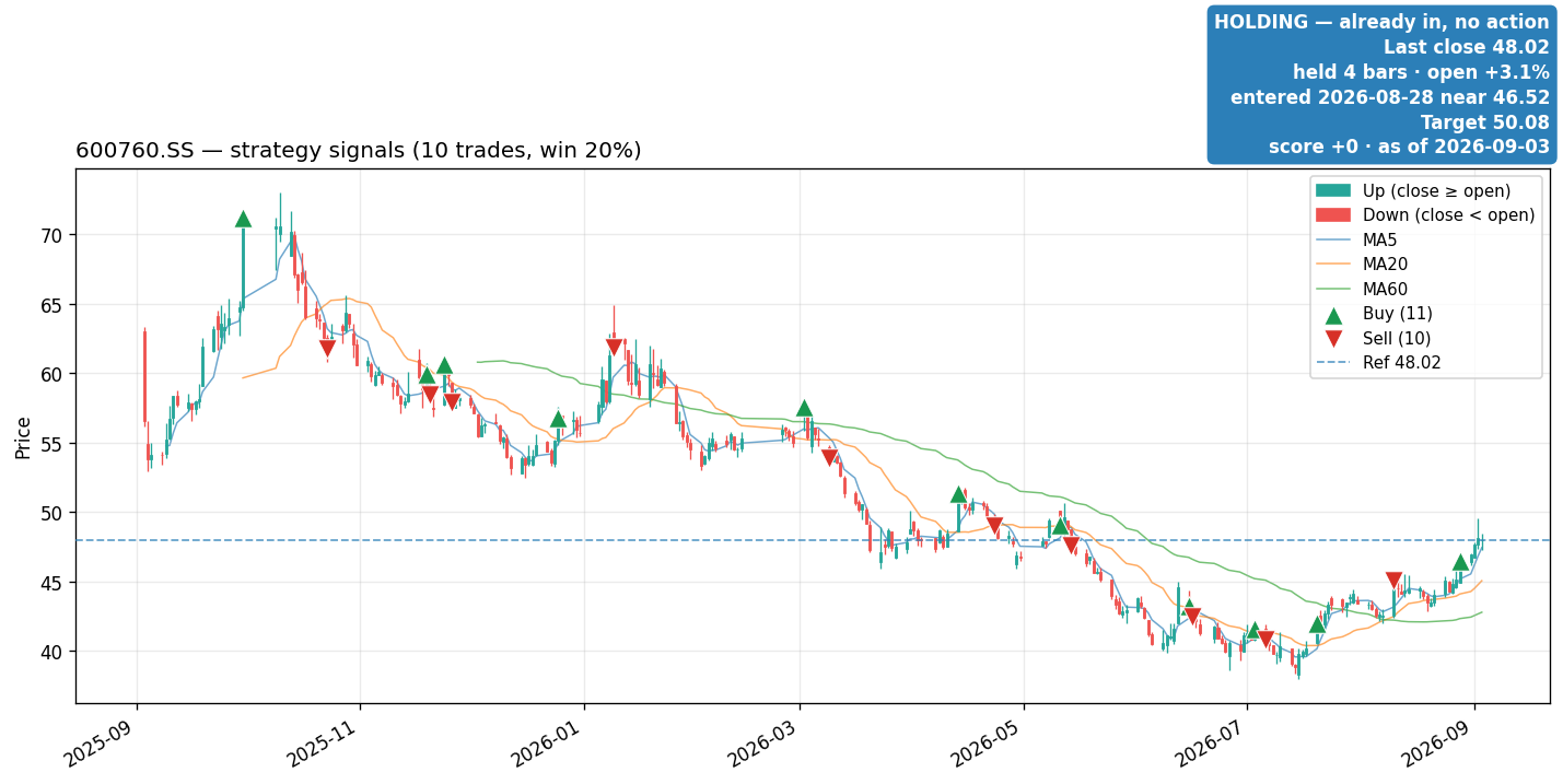 600760.SS price and signals