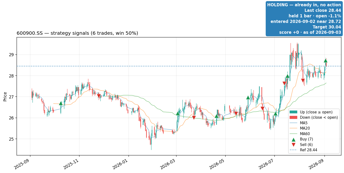 600900.SS price and signals