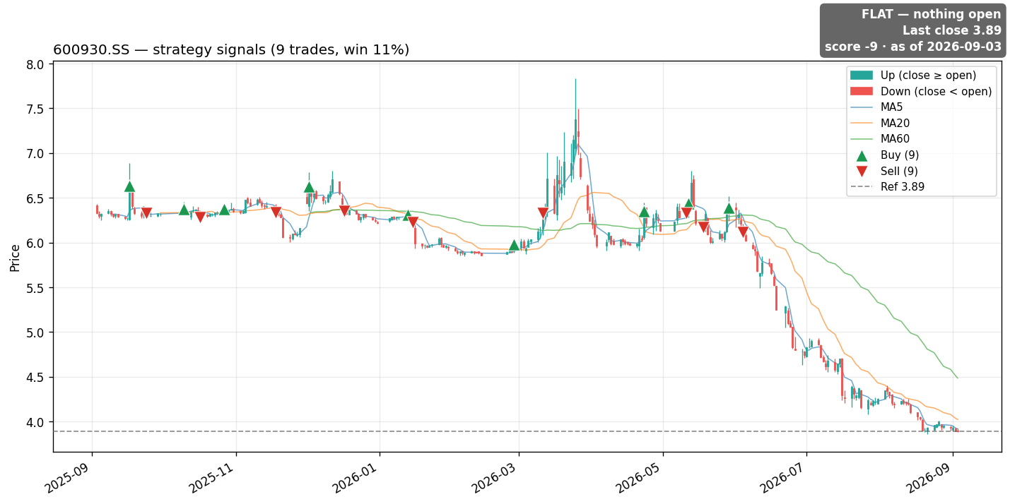 600930.SS price and signals