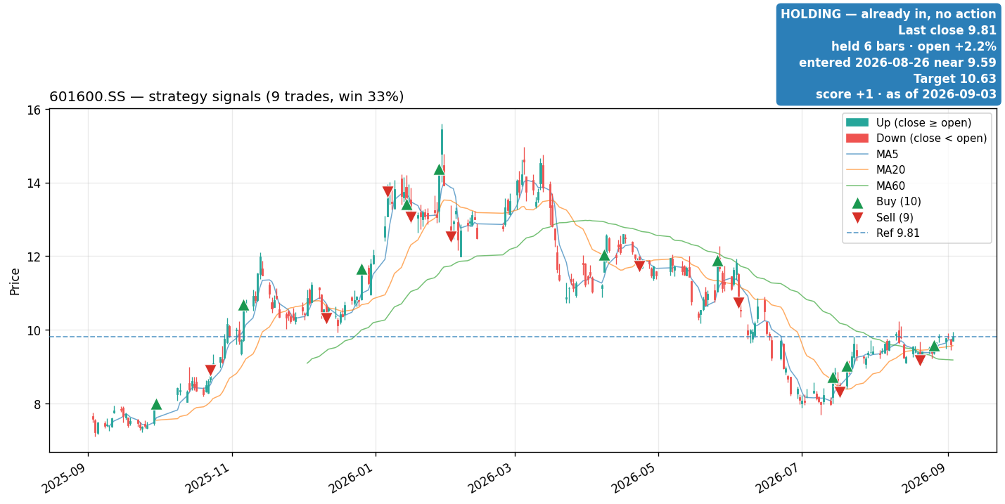 601600.SS price and signals