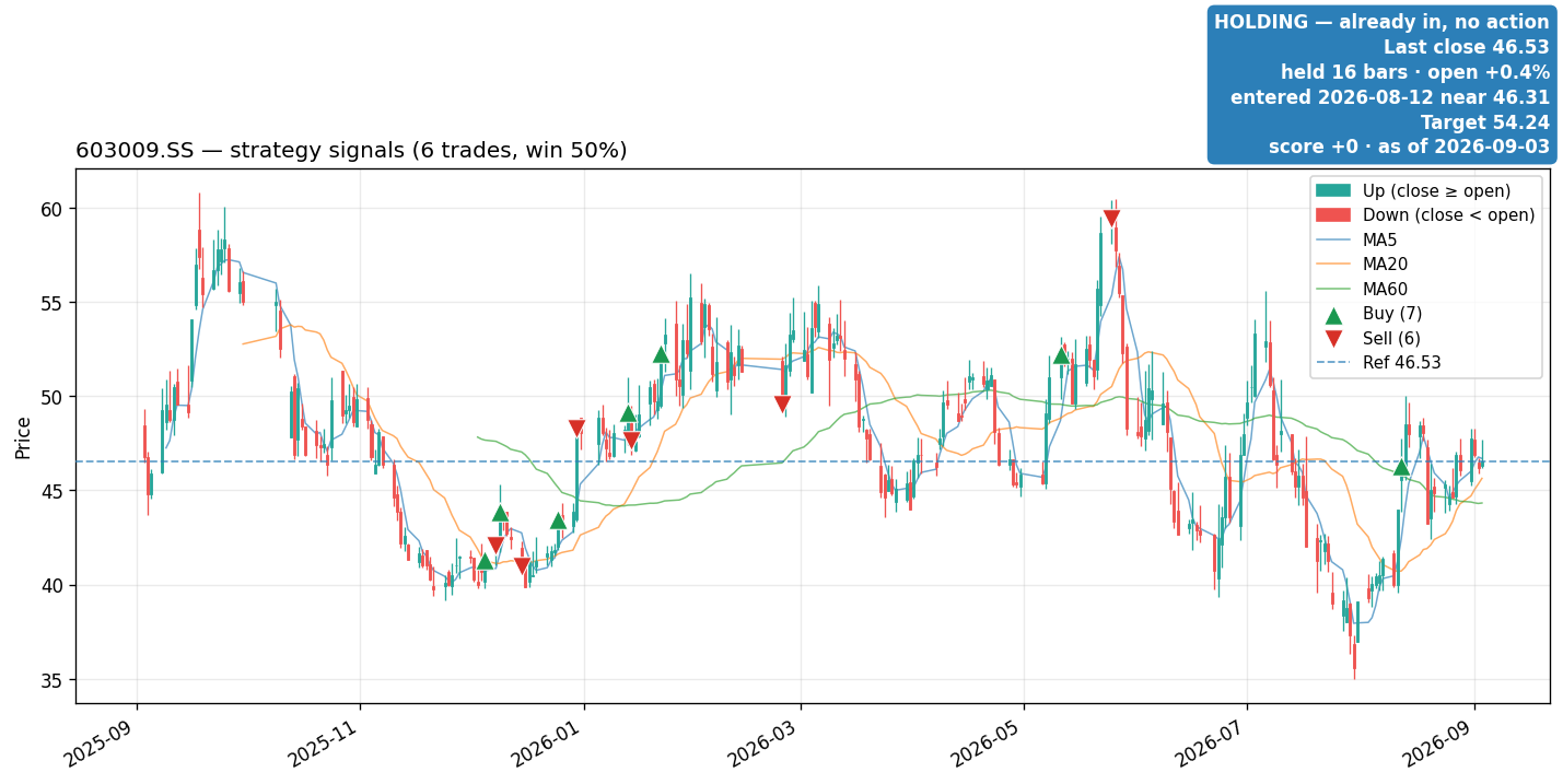 603009.SS price and signals