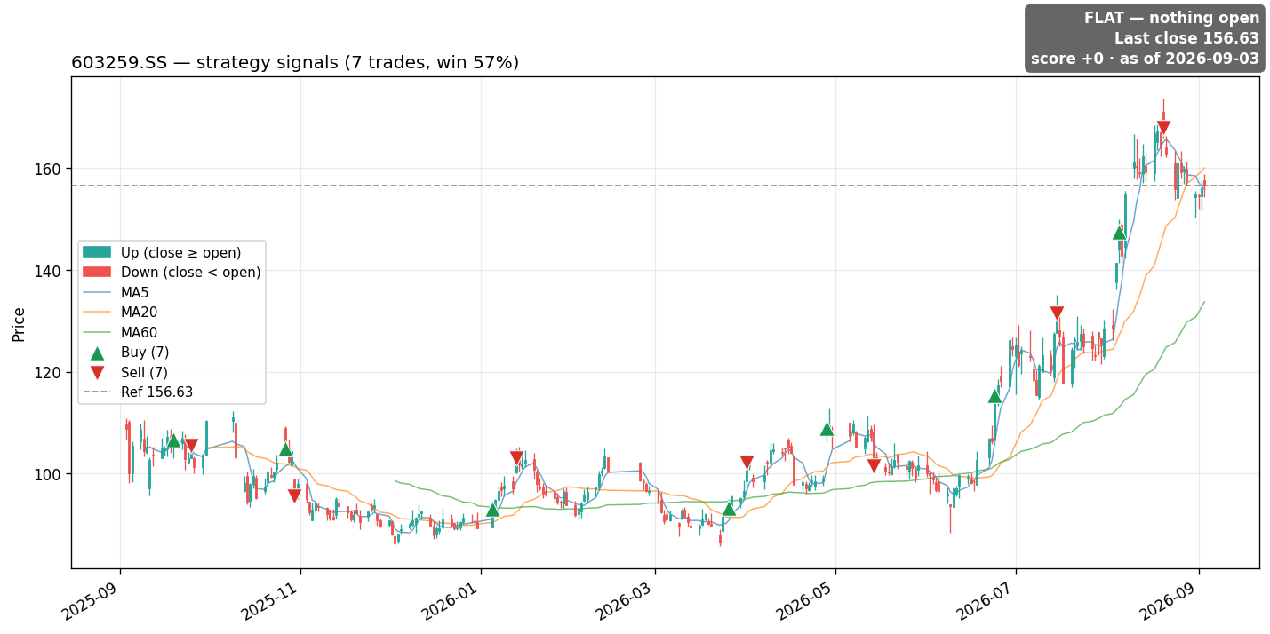 603259.SS price and signals
