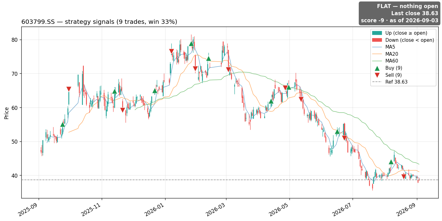 603799.SS price and signals