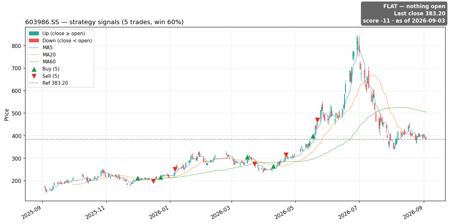 603986.SS price and signals
