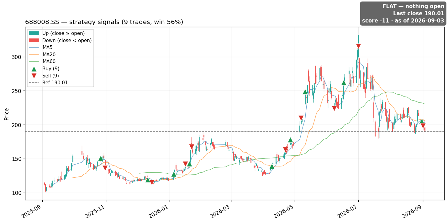688008.SS price and signals