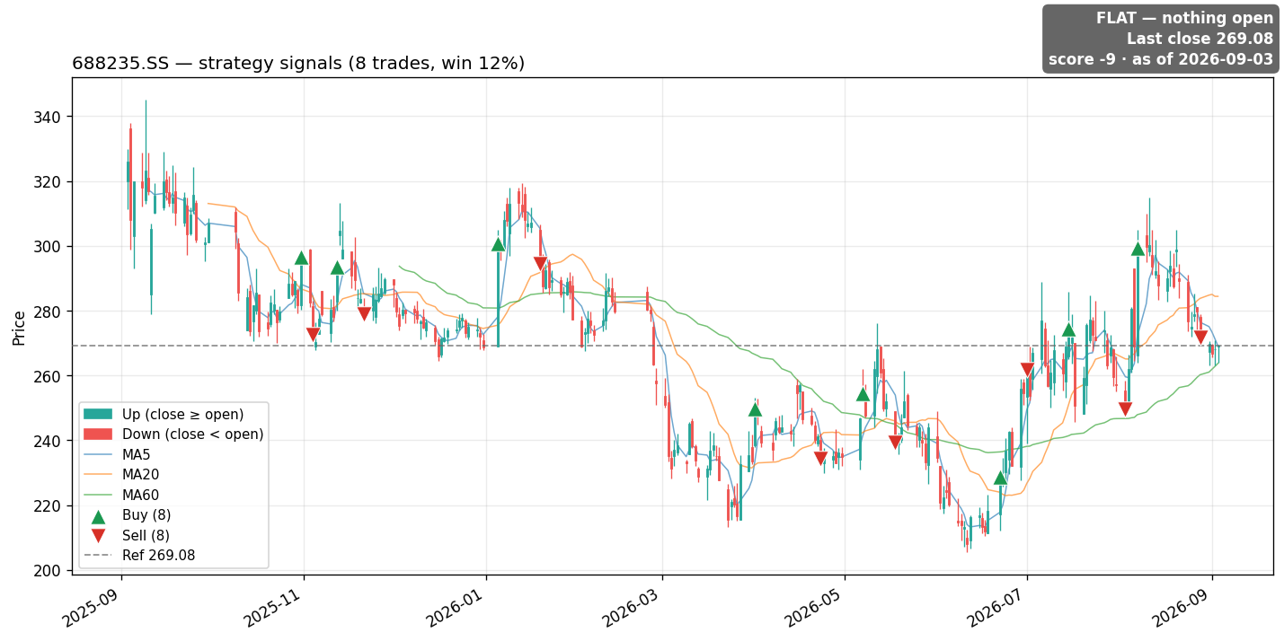 688235.SS price and signals
