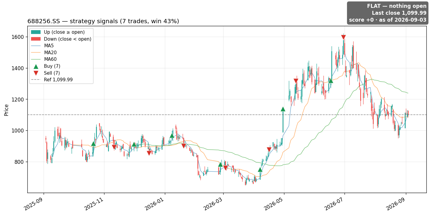 688256.SS price and signals