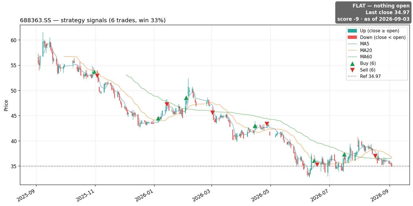 688363.SS price and signals