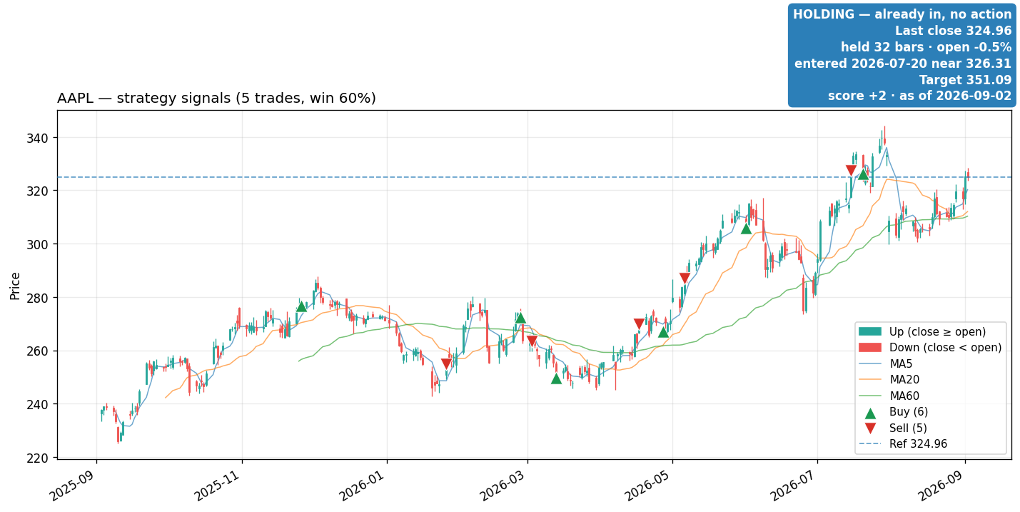 AAPL price and signals