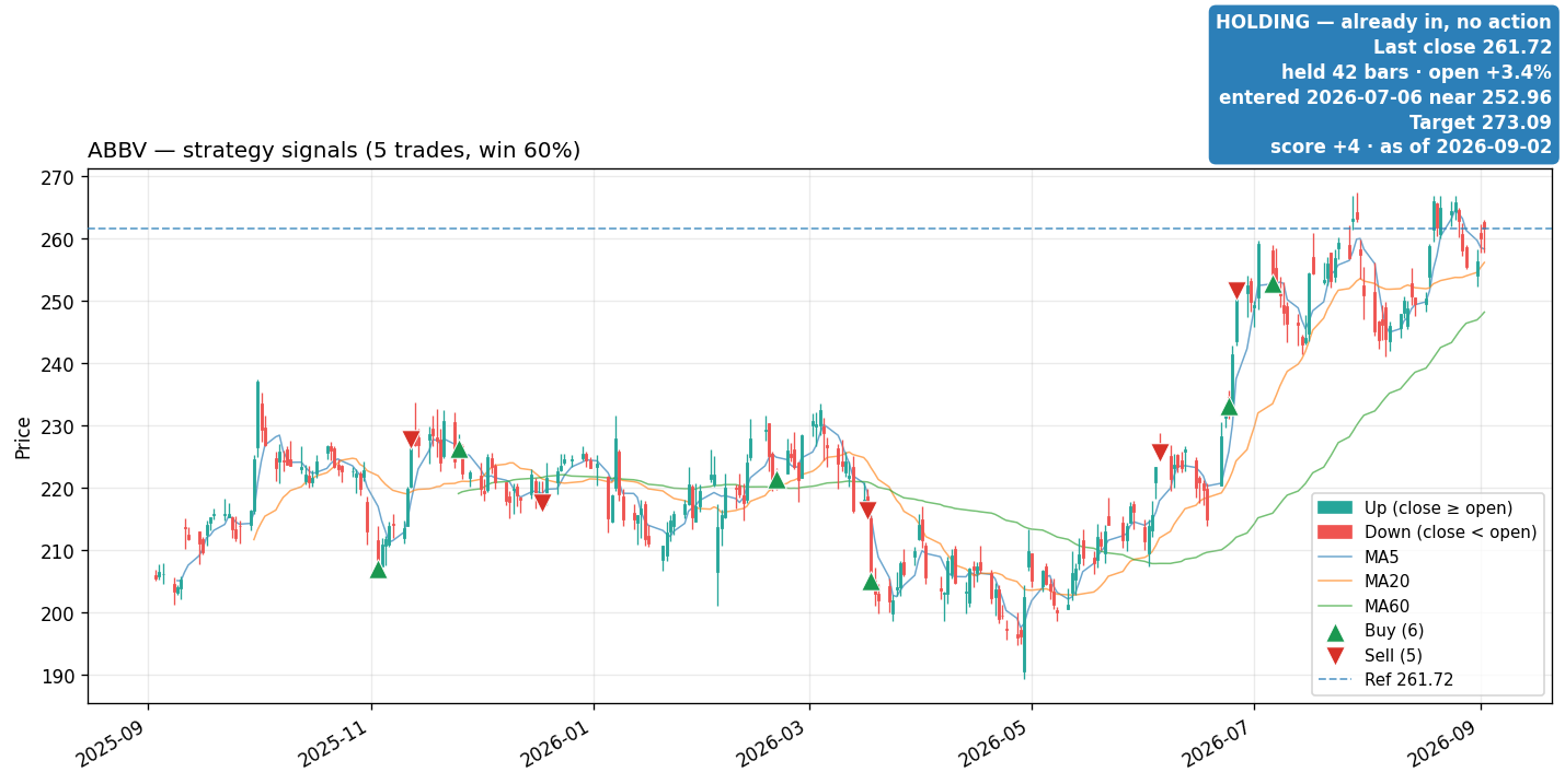 ABBV price and signals