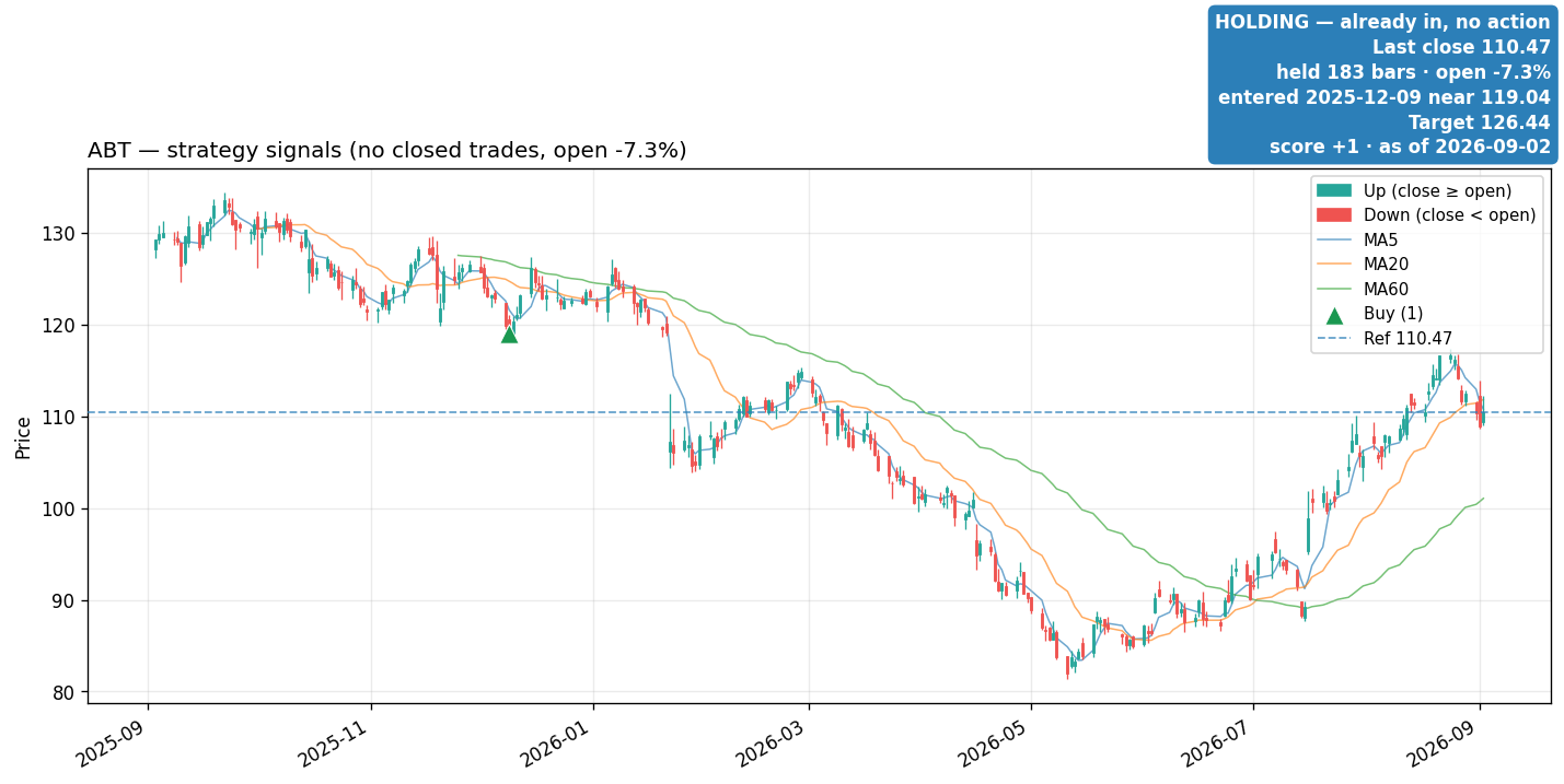 ABT price and signals
