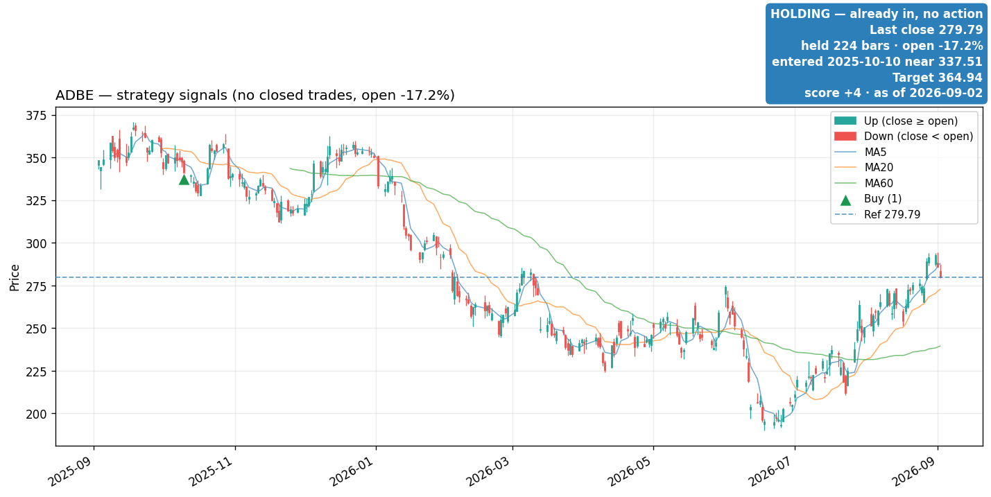 ADBE price and signals