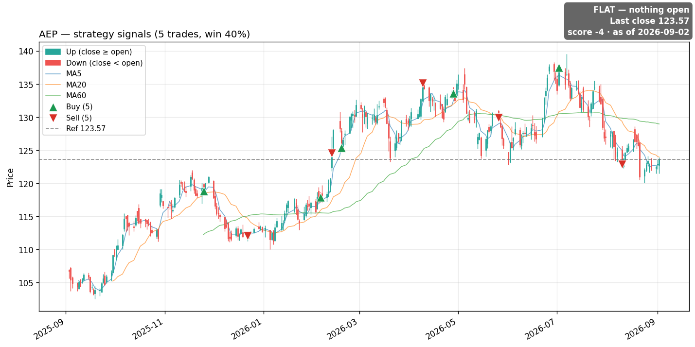 AEP price and signals