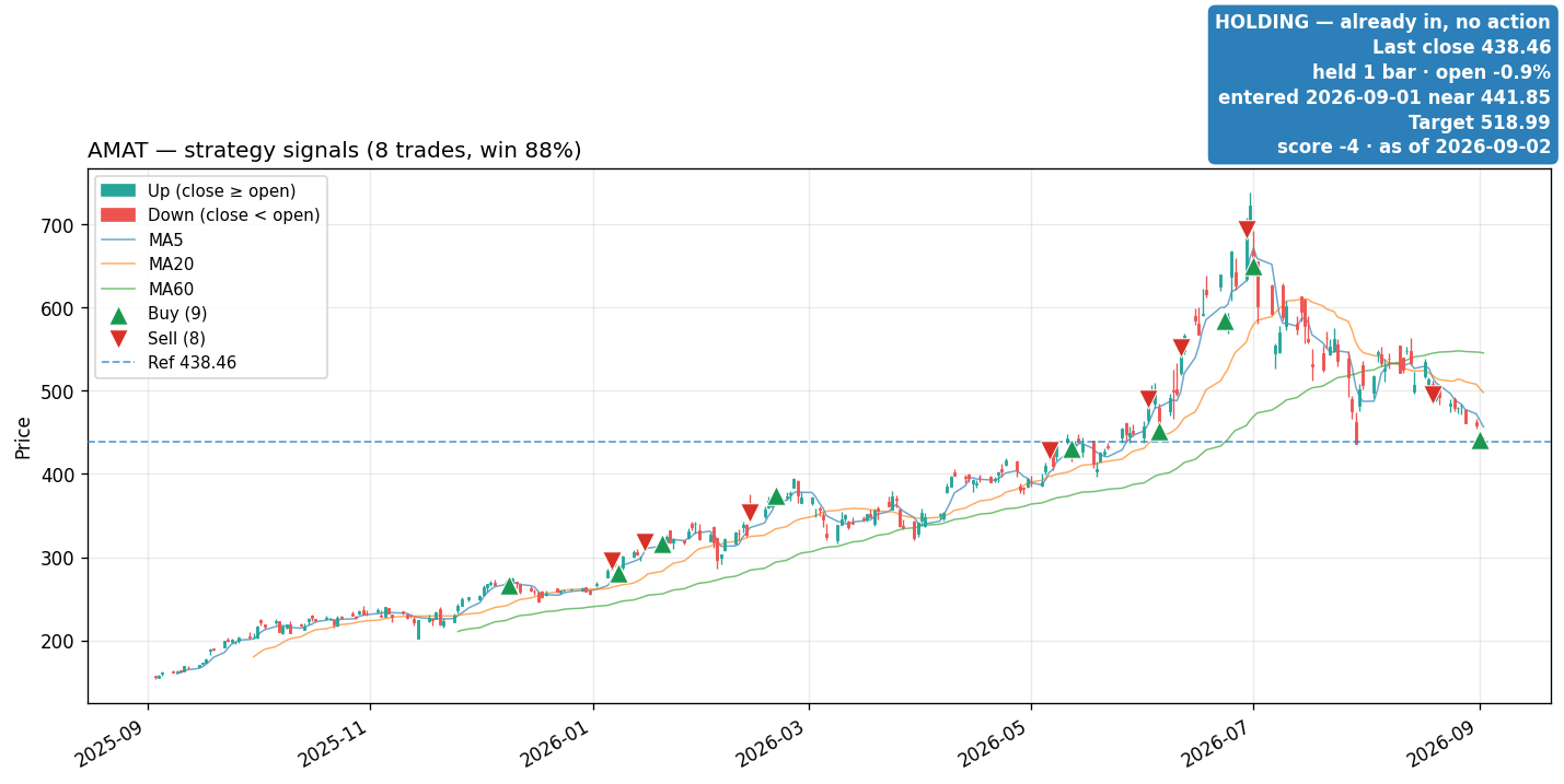 AMAT price and signals