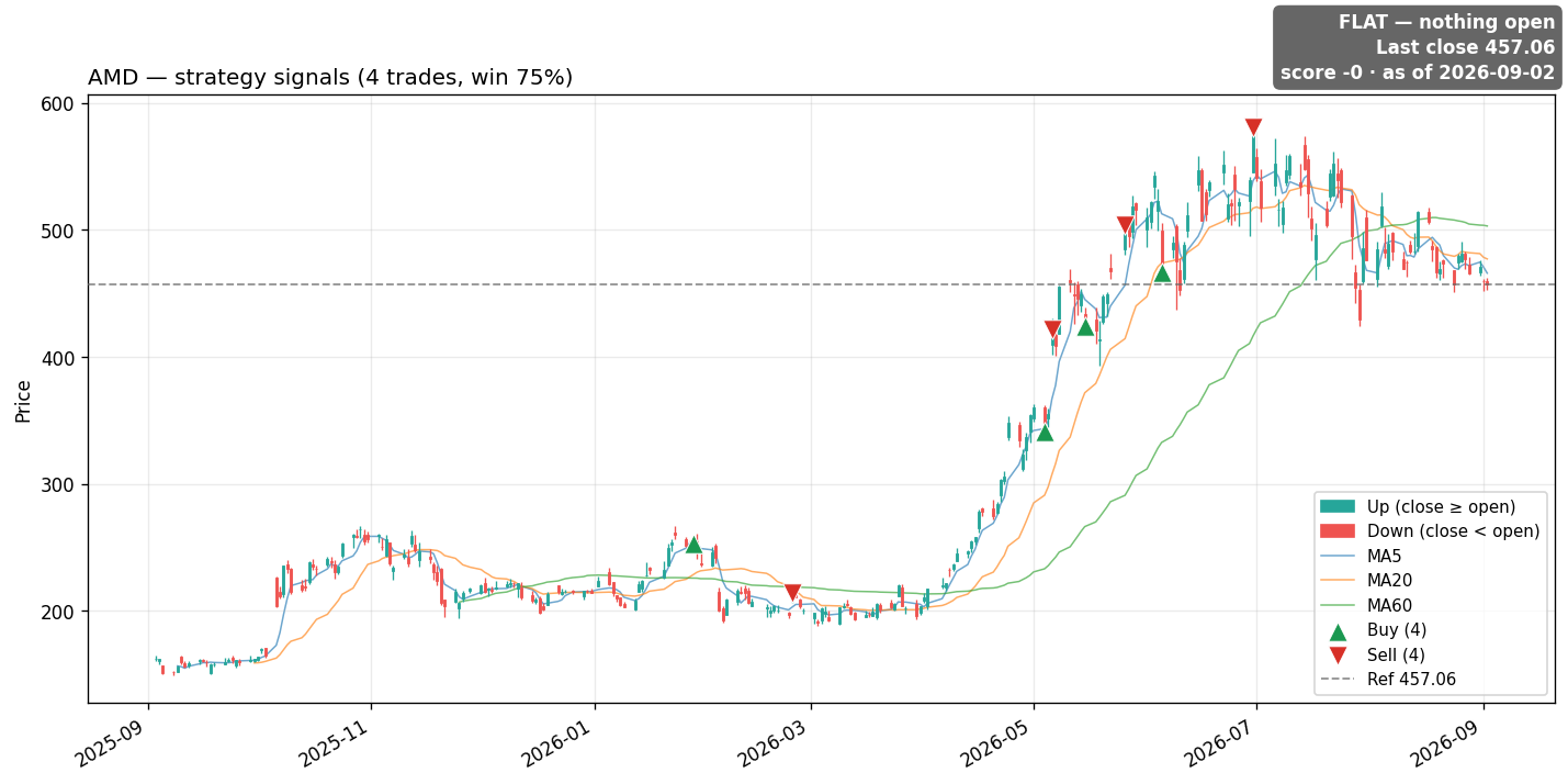 AMD price and signals