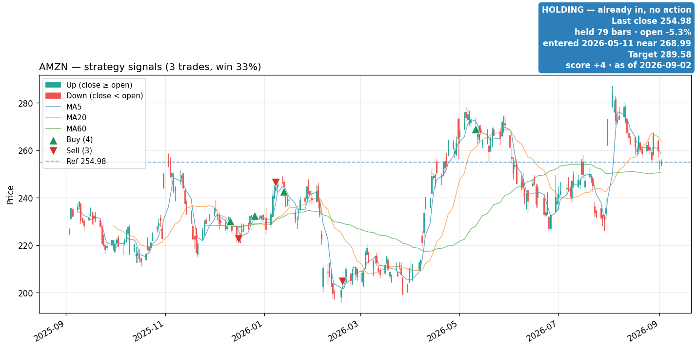 AMZN price and signals