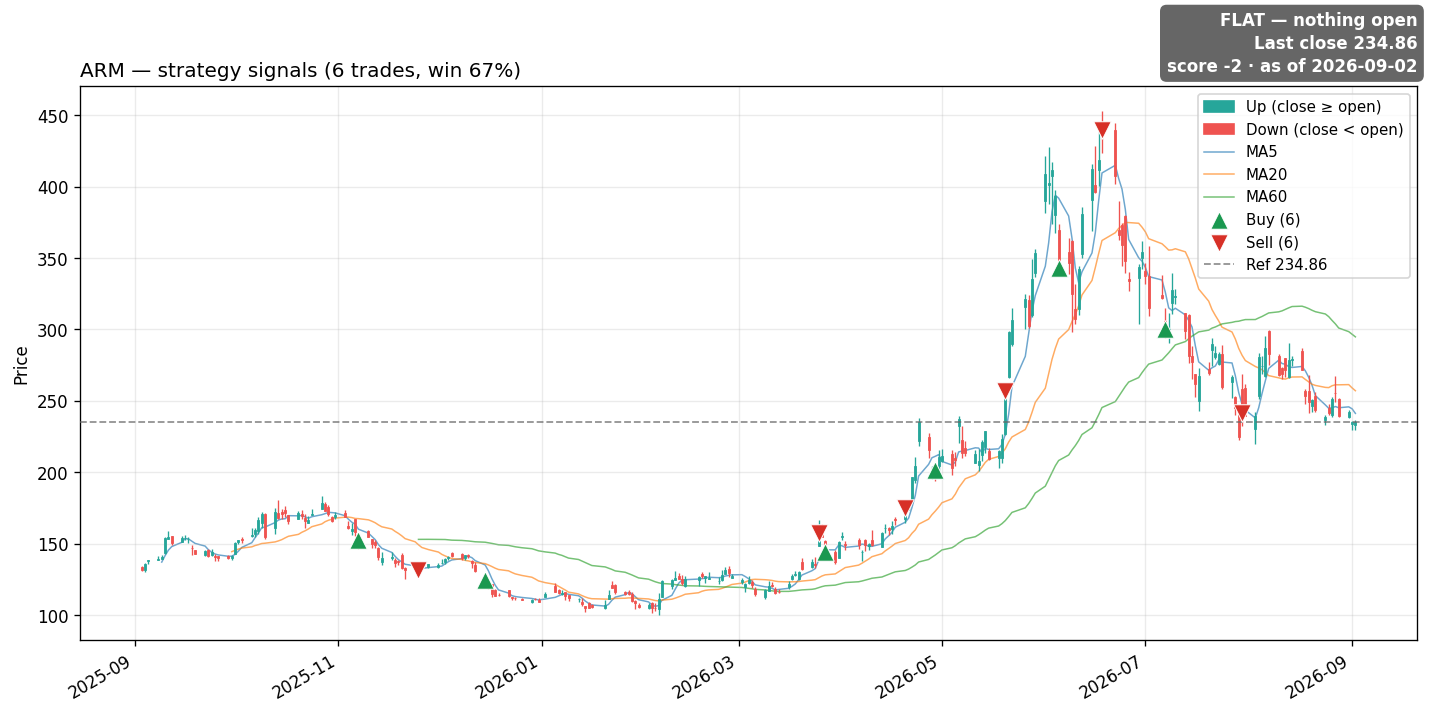 ARM price and signals