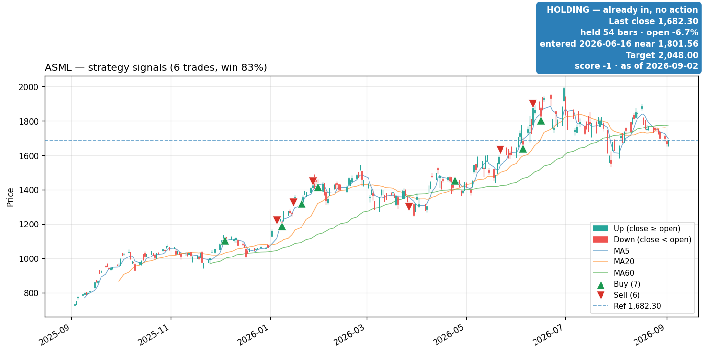 ASML price and signals