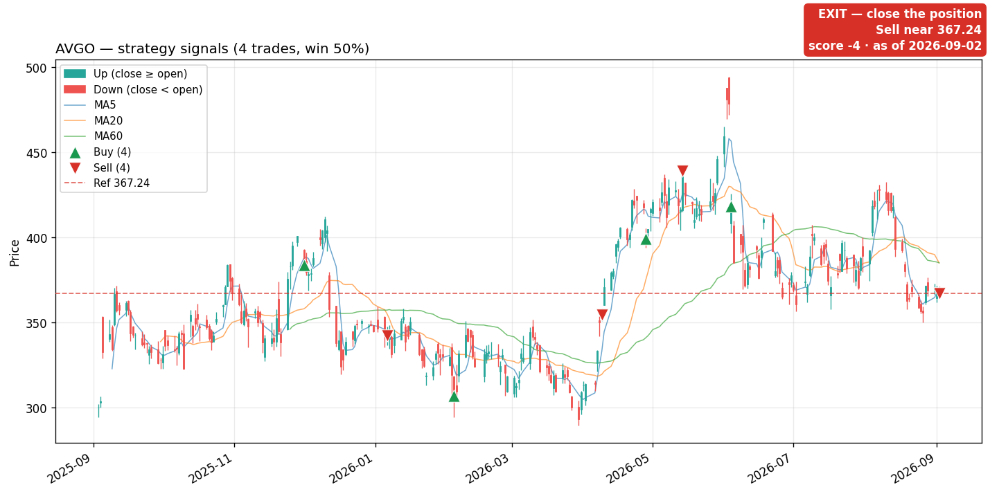 AVGO price and signals