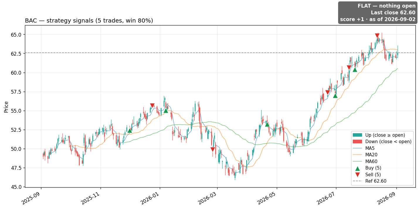 BAC price and signals