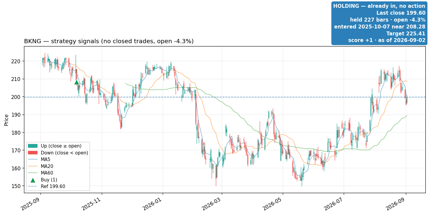 BKNG price and signals