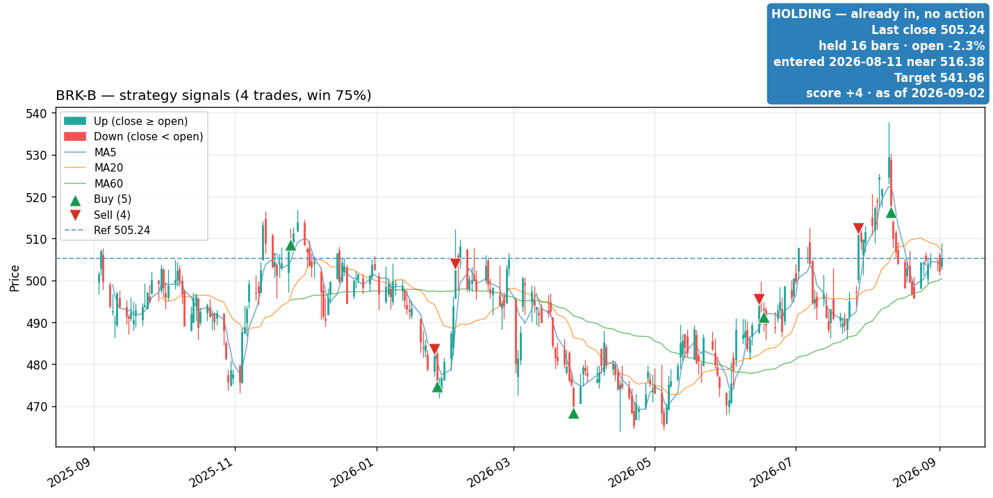 BRK-B price and signals